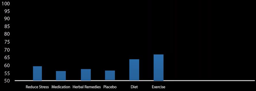  Diet and exercise for anxiety