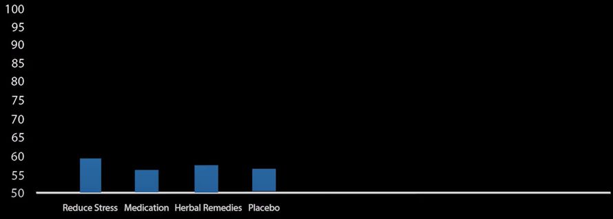  Placebo for anxiety